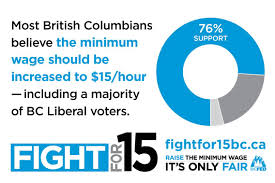 BCFED says poll shows strong support for $15 minimum wage
