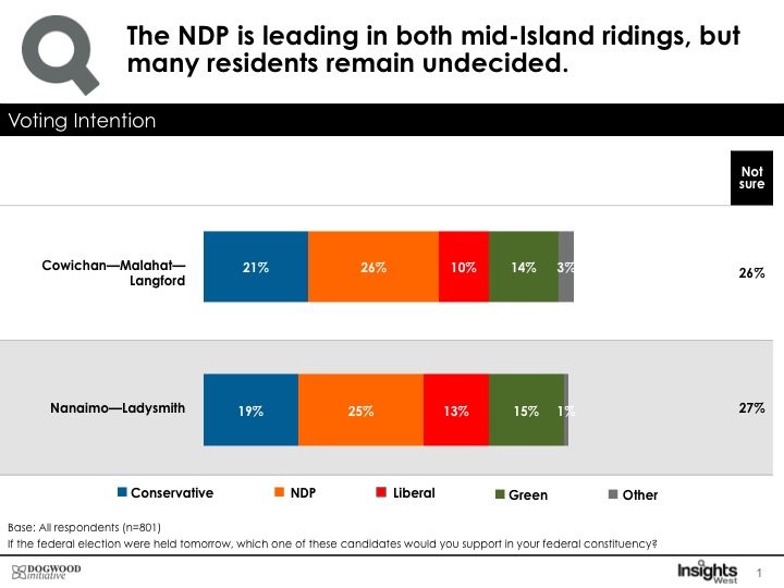 New Democrats lead, Conservatives second in latest polls for local ridings
