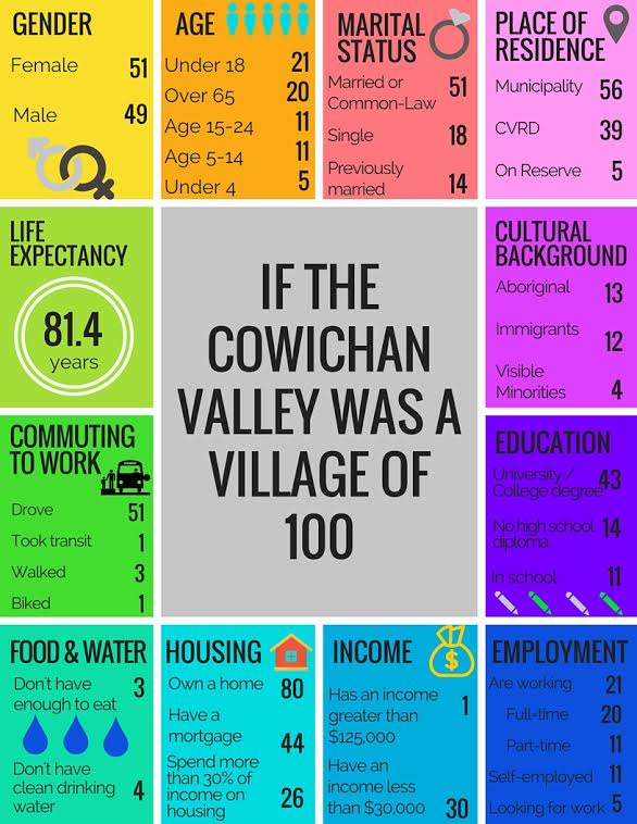 Cowichan Valley Living Wage Calculated