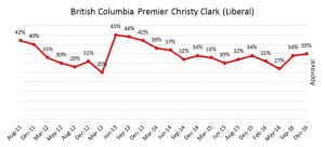 christy-clark-popularity