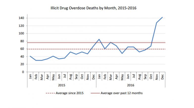Feds and Province Kicks in Cash For Opioid Crisis