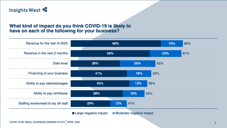 Survey Shows Business Struggles During COVID19 Pandemic