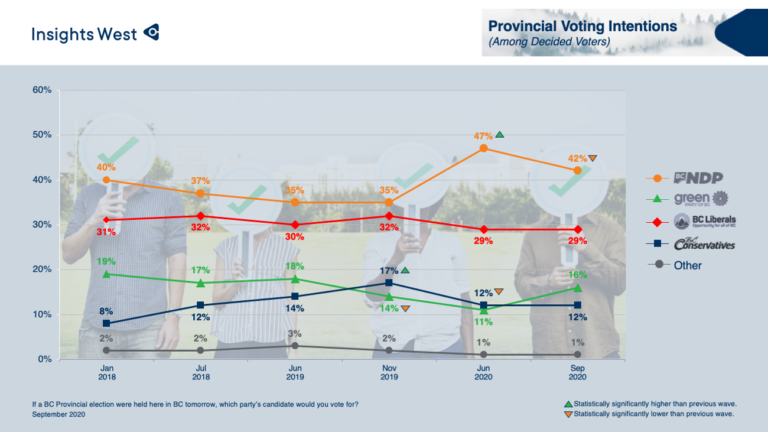 Majority Disapproves of Snap Election But Most Decided Voters Support NDP
