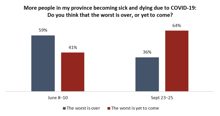 People Worried the Worst of COVID-19 is Ahead