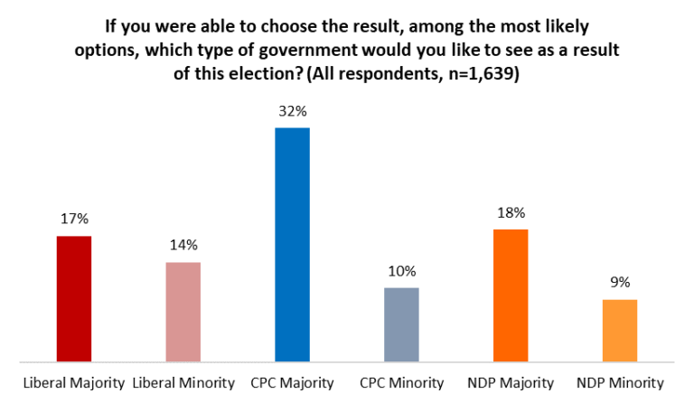 Conservative Party Popularity Rises But Election Not Expected to Change Much