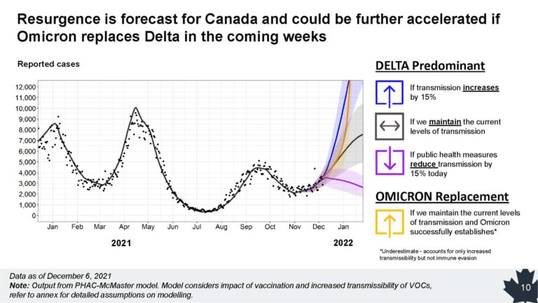 Canada heading for COVID-19 resurgence led by Ontario and Quebec