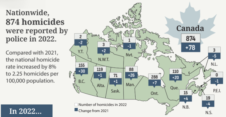 Murders in BC doubled in a decade, new statistics show